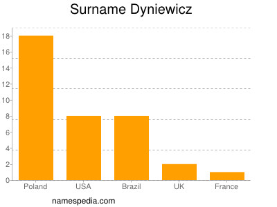 nom Dyniewicz