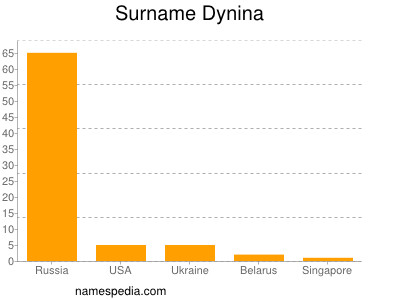 nom Dynina