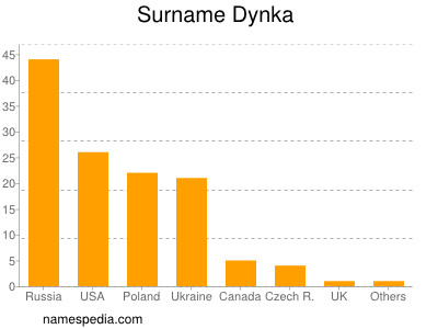 Surname Dynka
