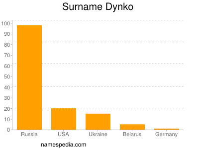 Familiennamen Dynko