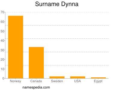 Familiennamen Dynna