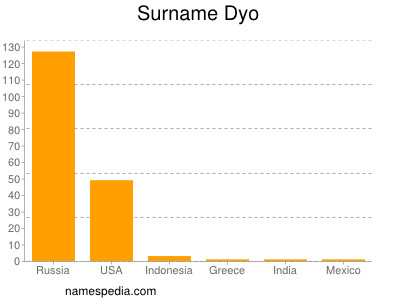 Familiennamen Dyo