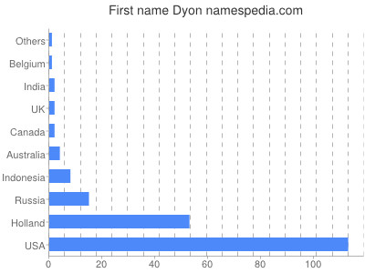 Vornamen Dyon