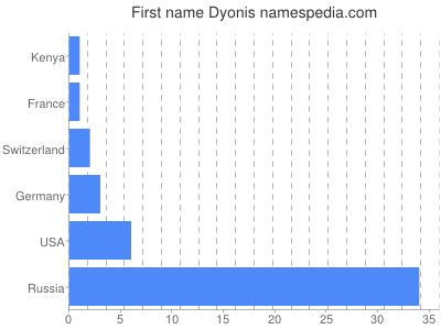 Vornamen Dyonis