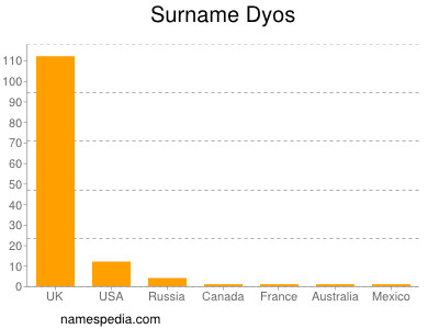 Familiennamen Dyos