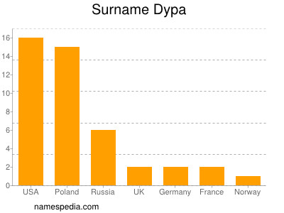 Familiennamen Dypa