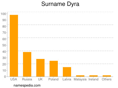 Surname Dyra