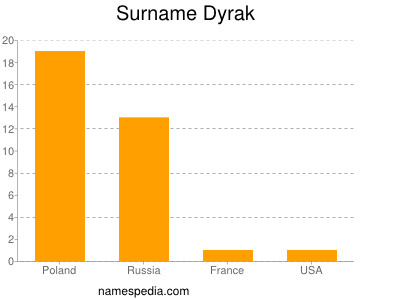 Familiennamen Dyrak