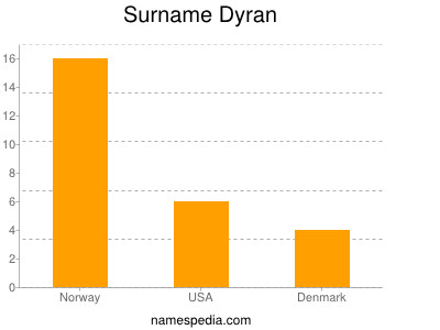 Surname Dyran