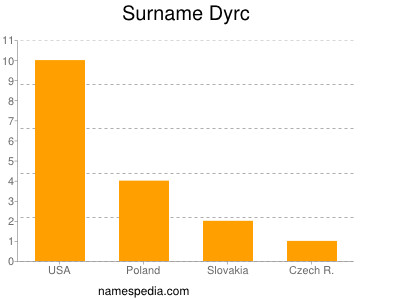 Familiennamen Dyrc