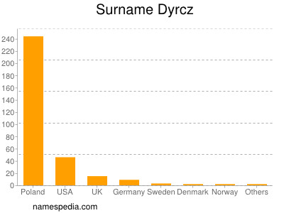 Familiennamen Dyrcz