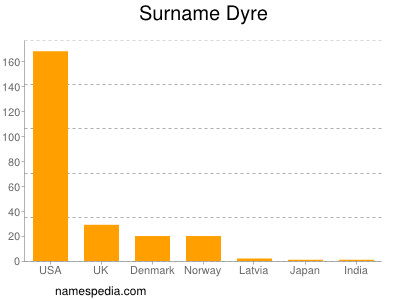 Familiennamen Dyre