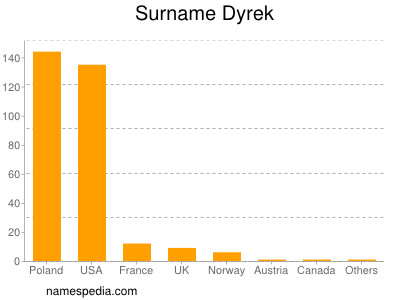 Surname Dyrek