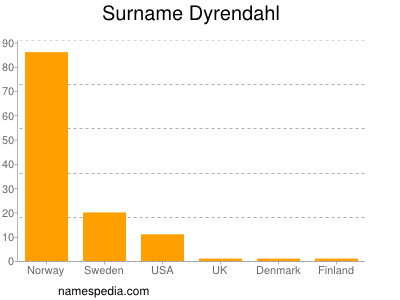 nom Dyrendahl