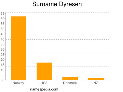 Familiennamen Dyresen