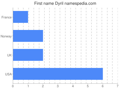 Vornamen Dyril