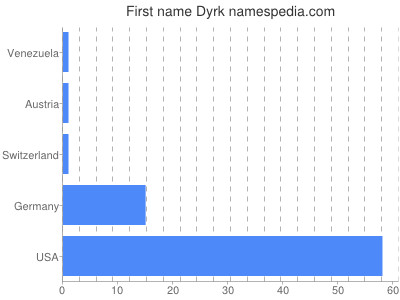 Vornamen Dyrk