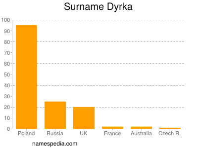 Familiennamen Dyrka