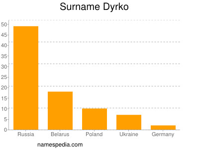 Familiennamen Dyrko