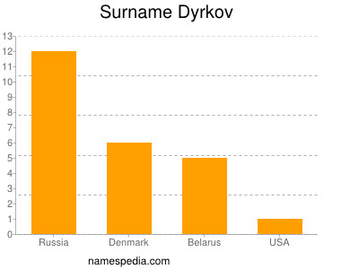 Familiennamen Dyrkov