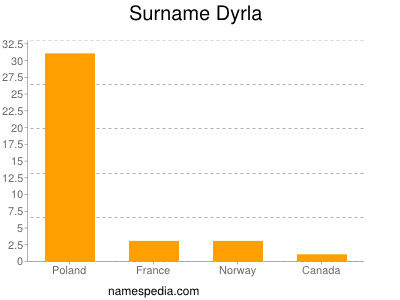 Familiennamen Dyrla