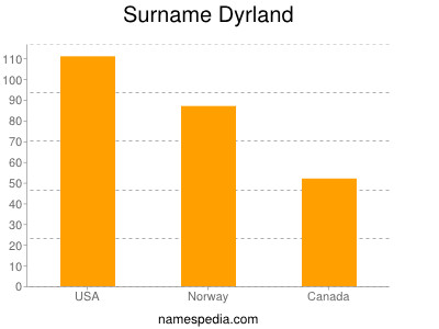Familiennamen Dyrland