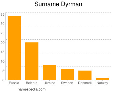 Familiennamen Dyrman