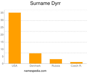 Surname Dyrr