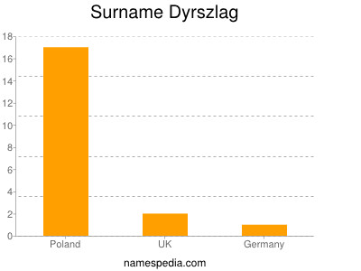 Familiennamen Dyrszlag