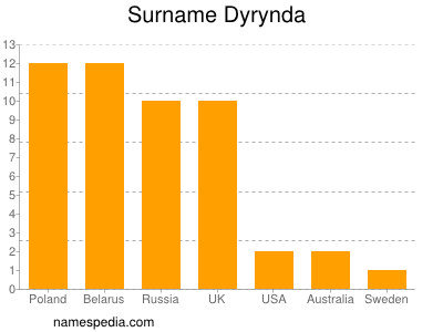 Familiennamen Dyrynda