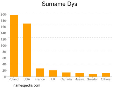 Familiennamen Dys