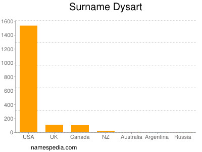 Familiennamen Dysart