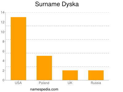 Familiennamen Dyska