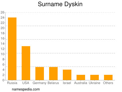 Surname Dyskin