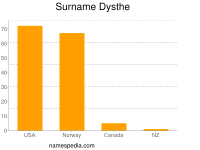 Surname Dysthe