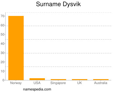Surname Dysvik