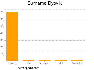 Familiennamen Dysvik