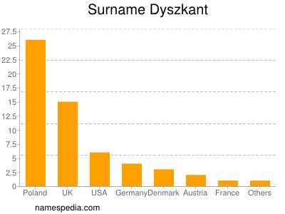 Familiennamen Dyszkant