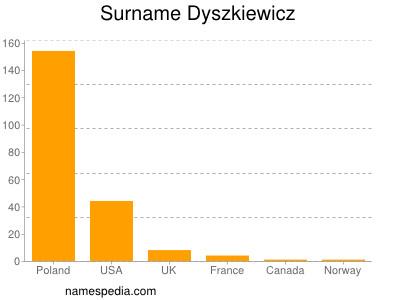 Familiennamen Dyszkiewicz
