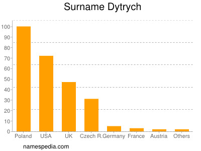 nom Dytrych