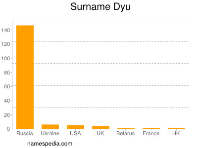 Familiennamen Dyu