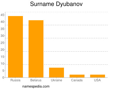 Familiennamen Dyubanov