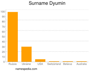 Familiennamen Dyumin