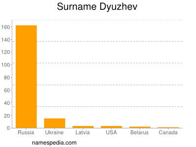 Familiennamen Dyuzhev