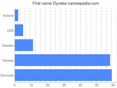 Given name Dyveke