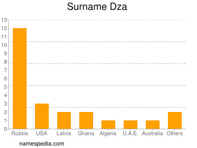 nom Dza