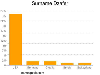 Familiennamen Dzafer