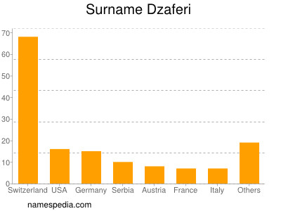 Familiennamen Dzaferi