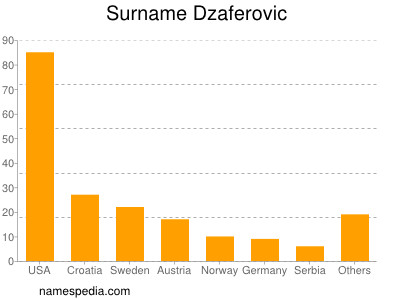 Familiennamen Dzaferovic
