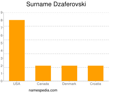 Familiennamen Dzaferovski
